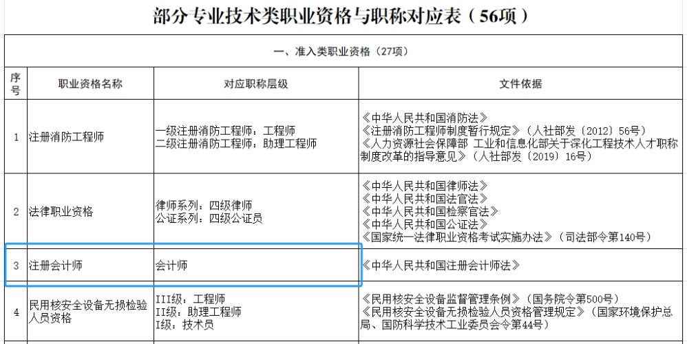 部分專業(yè)技術(shù)類職業(yè)資格與職稱對應(yīng)表（56項(xiàng)）