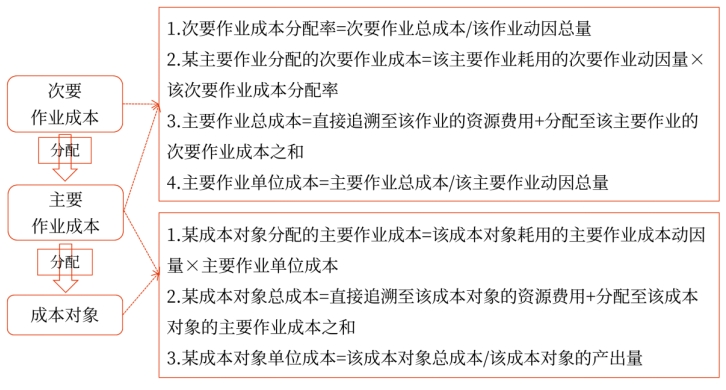 2025年中級會計財務管理預習階段考點