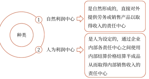 責(zé)任成本——2025年中級(jí)會(huì)計(jì)財(cái)務(wù)管理預(yù)習(xí)階段考點(diǎn)