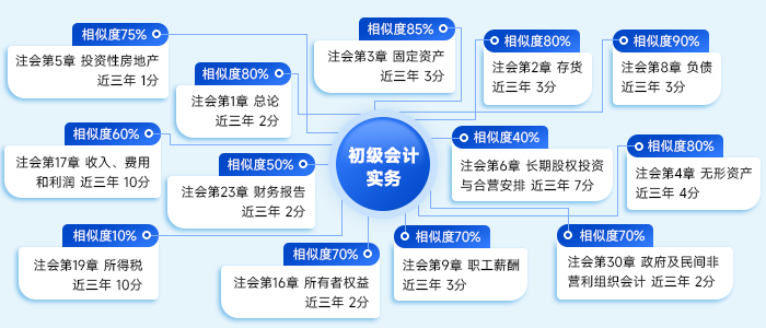 《初級會計實務(wù)》與注會《會計》知識對應(yīng)
