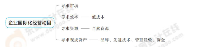企業(yè)國際化經(jīng)營動因