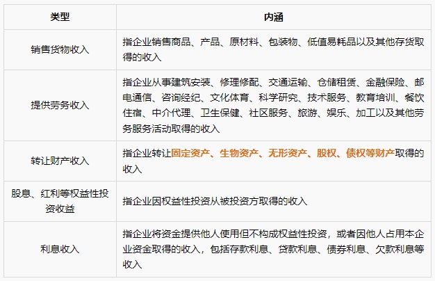 企業(yè)所得稅的收入類(lèi)型