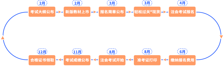 注會(huì)考試全年節(jié)點(diǎn)流程圖