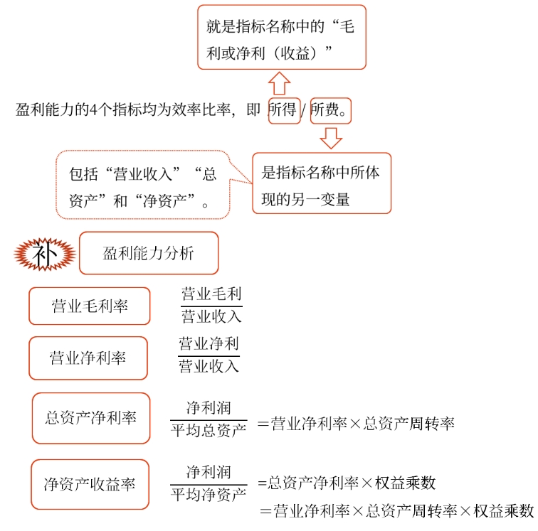 盈利能力分析——2025年中級會計財務管理預習階段考點