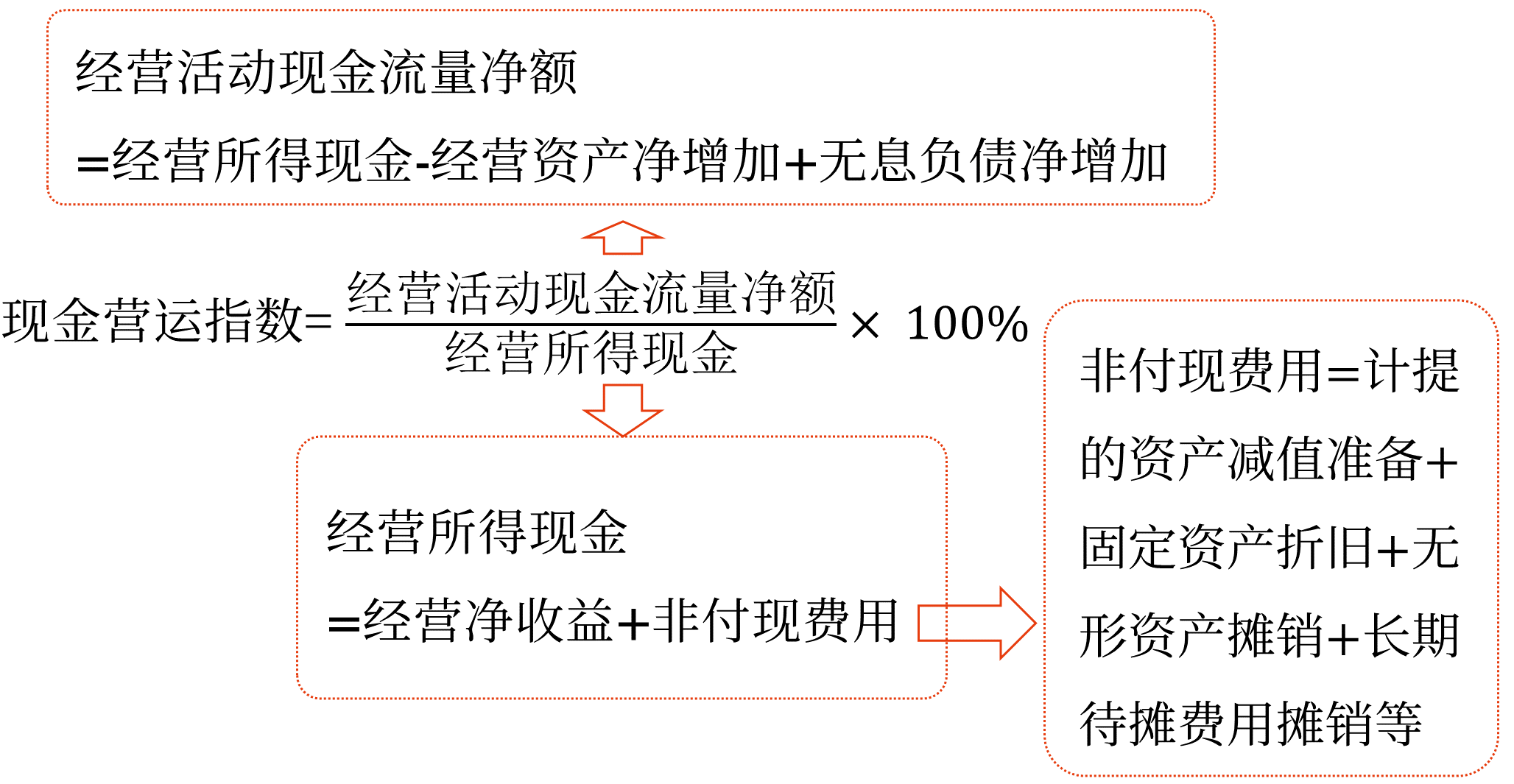 現(xiàn)金流量分析——2025年中級會計財務(wù)管理預(yù)習(xí)階段考點