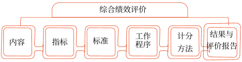 綜合績(jī)效評(píng)價(jià)——2025年中級(jí)會(huì)計(jì)財(cái)務(wù)管理預(yù)習(xí)階段考點(diǎn)