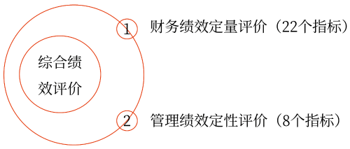 綜合績(jī)效評(píng)價(jià)——2025年中級(jí)會(huì)計(jì)財(cái)務(wù)管理預(yù)習(xí)階段考點(diǎn)