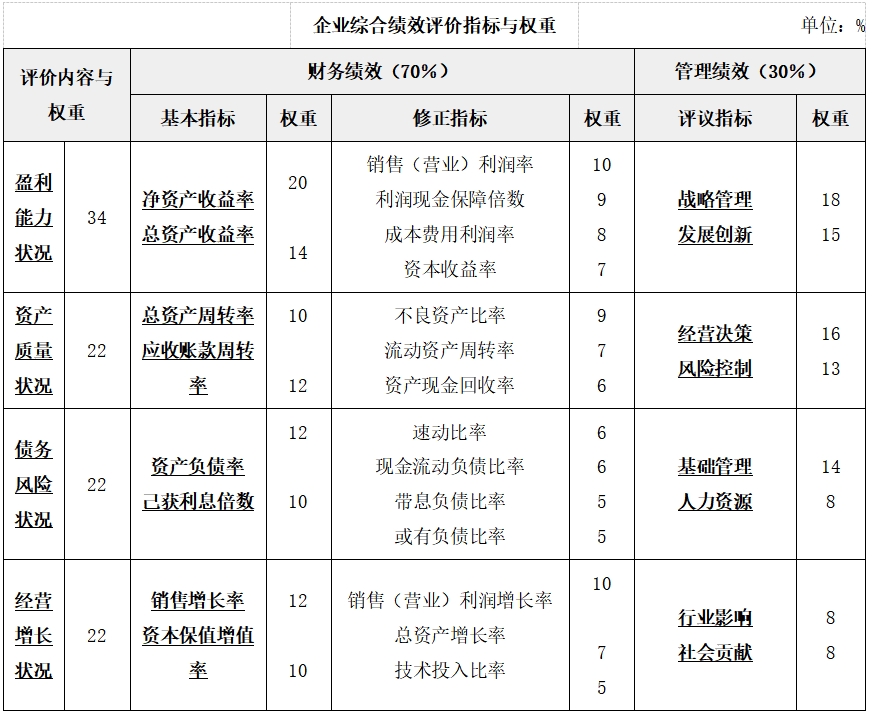 綜合績(jī)效評(píng)價(jià)——2025年中級(jí)會(huì)計(jì)財(cái)務(wù)管理預(yù)習(xí)階段考點(diǎn)