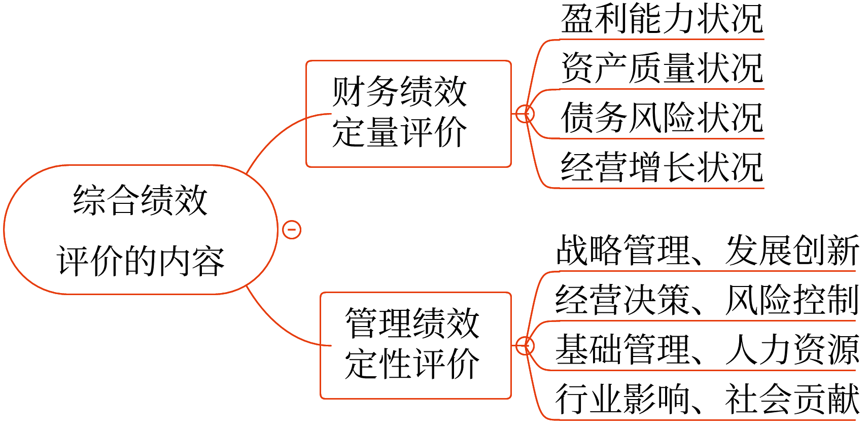 綜合績(jī)效評(píng)價(jià)——2025年中級(jí)會(huì)計(jì)財(cái)務(wù)管理預(yù)習(xí)階段考點(diǎn)