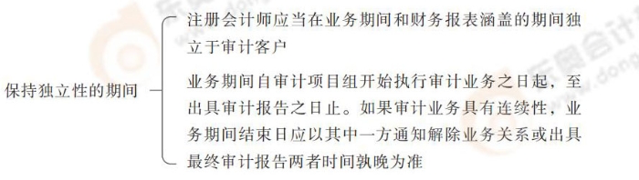 24-注會(huì)-思維導(dǎo)圖記憶冊(cè)-審計(jì)_00_05