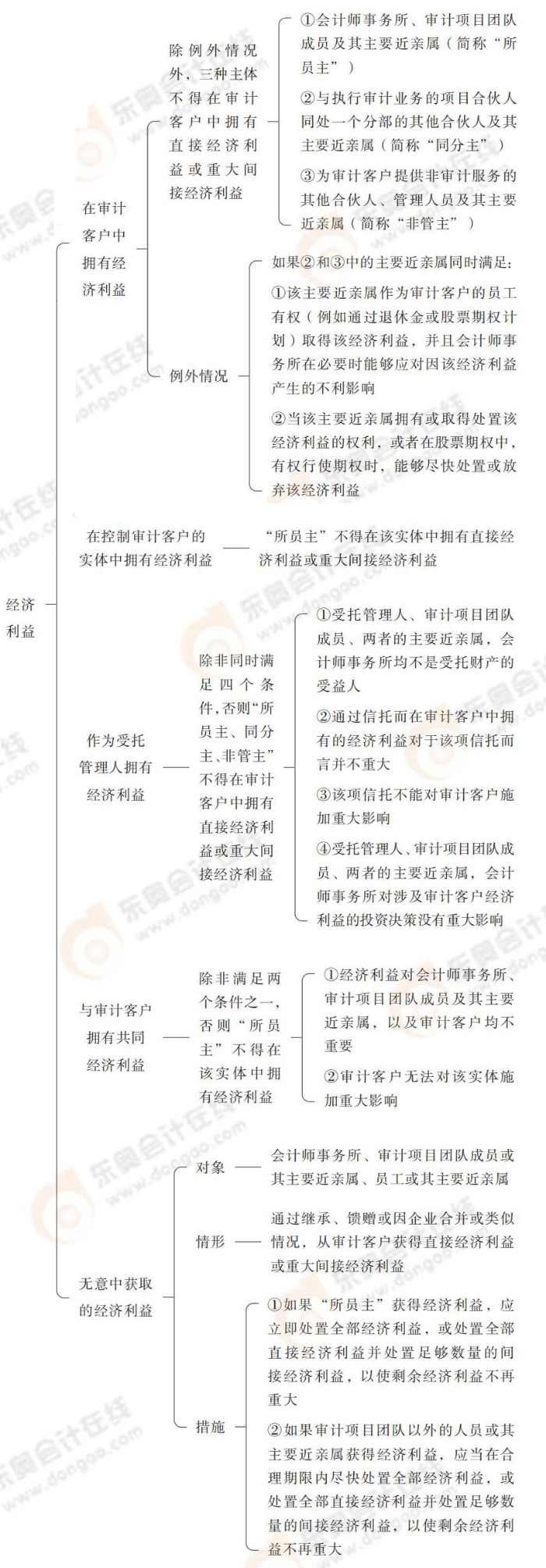 24-注會(huì)-思維導(dǎo)圖記憶冊(cè)-審計(jì)_00_08