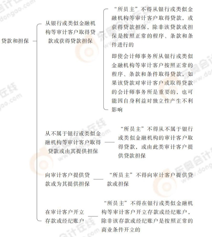 24-注會(huì)-思維導(dǎo)圖記憶冊(cè)-審計(jì)_00_10