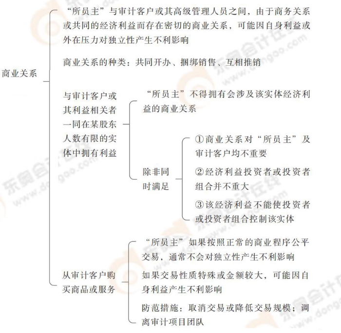 24-注會(huì)-思維導(dǎo)圖記憶冊(cè)-審計(jì)_00_12