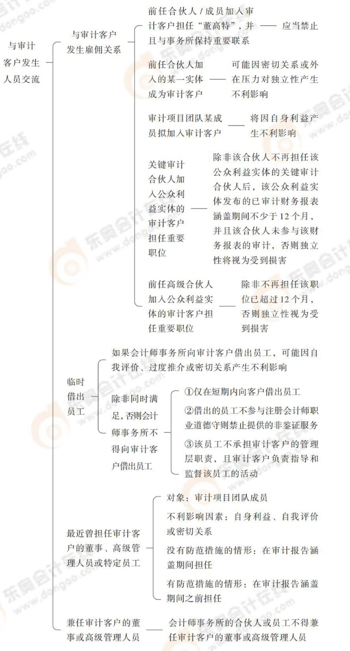 24-注會(huì)-思維導(dǎo)圖記憶冊(cè)-審計(jì)_00_17