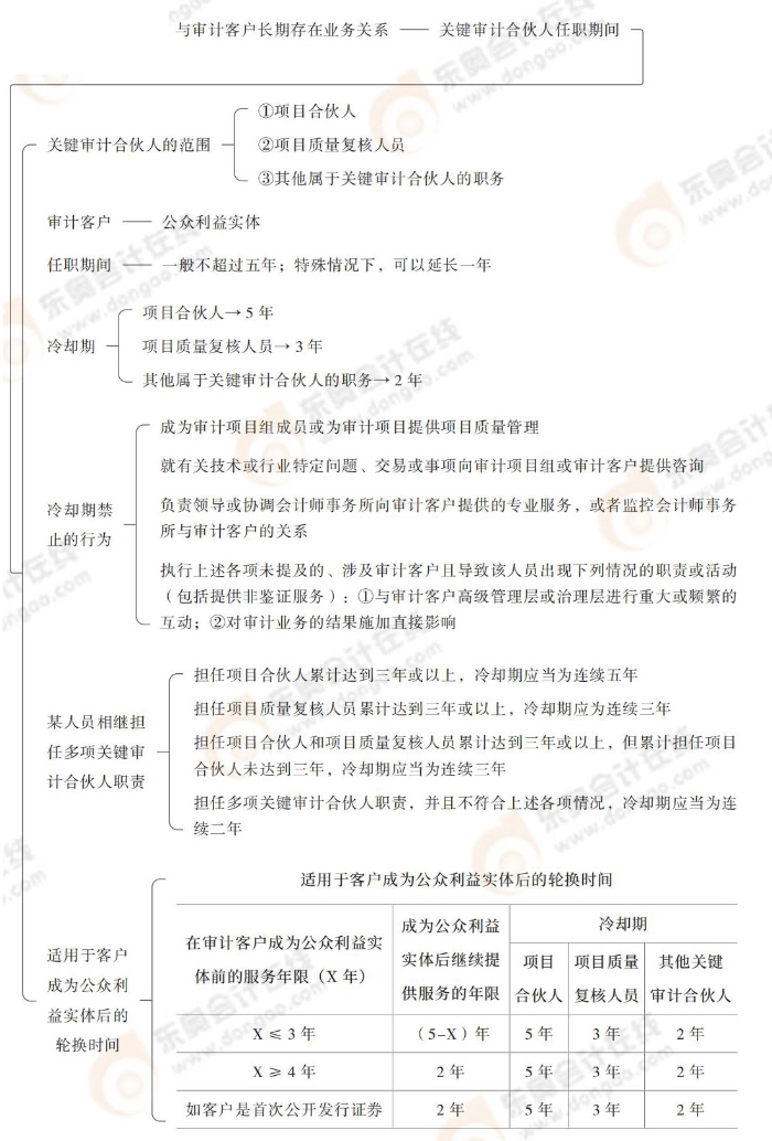 24-注會(huì)-思維導(dǎo)圖記憶冊(cè)-審計(jì)_00_20