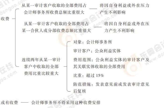 24-注會(huì)-思維導(dǎo)圖記憶冊(cè)-審計(jì)_00_23