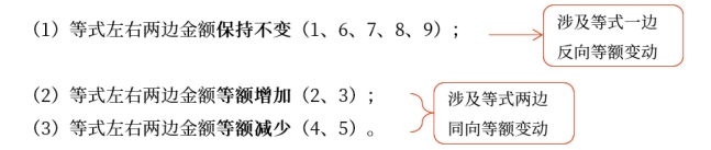 初級會計實務(wù)知識點
