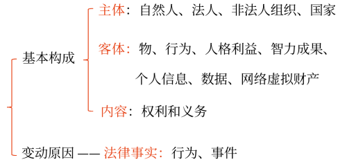 法律關(guān)系的基本構(gòu)成與變動原因