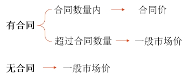 存貨估計(jì)售價的確定