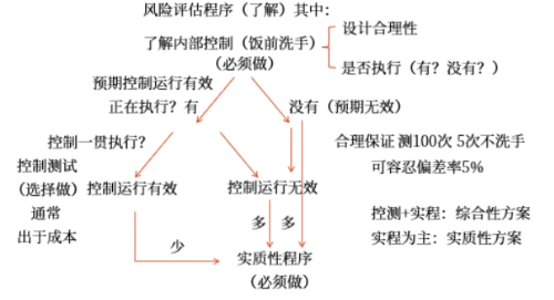 審計(jì)流程