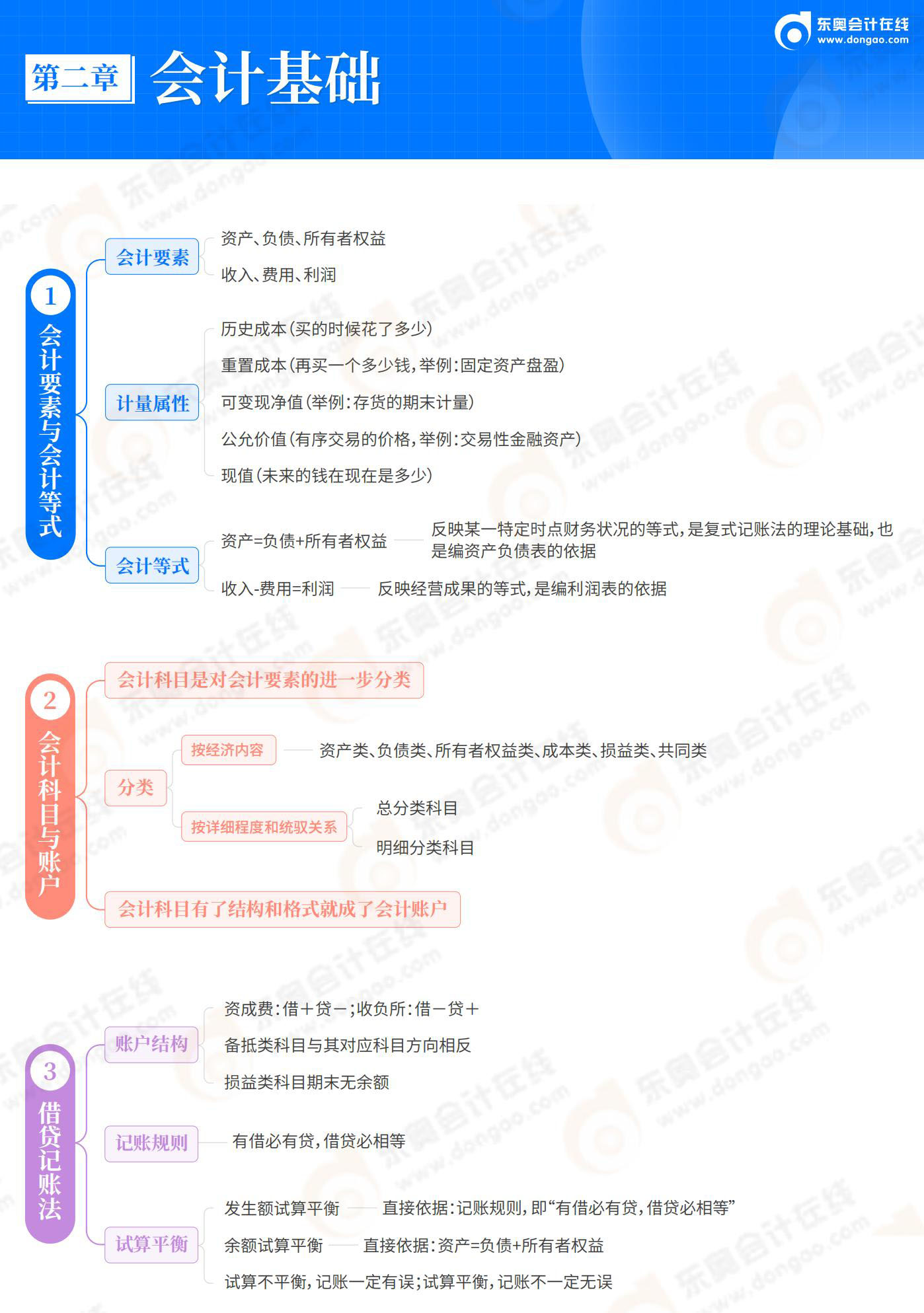 2025-初級會計(jì)實(shí)務(wù)-思維導(dǎo)圖-第2章 會計(jì)基礎(chǔ)_01