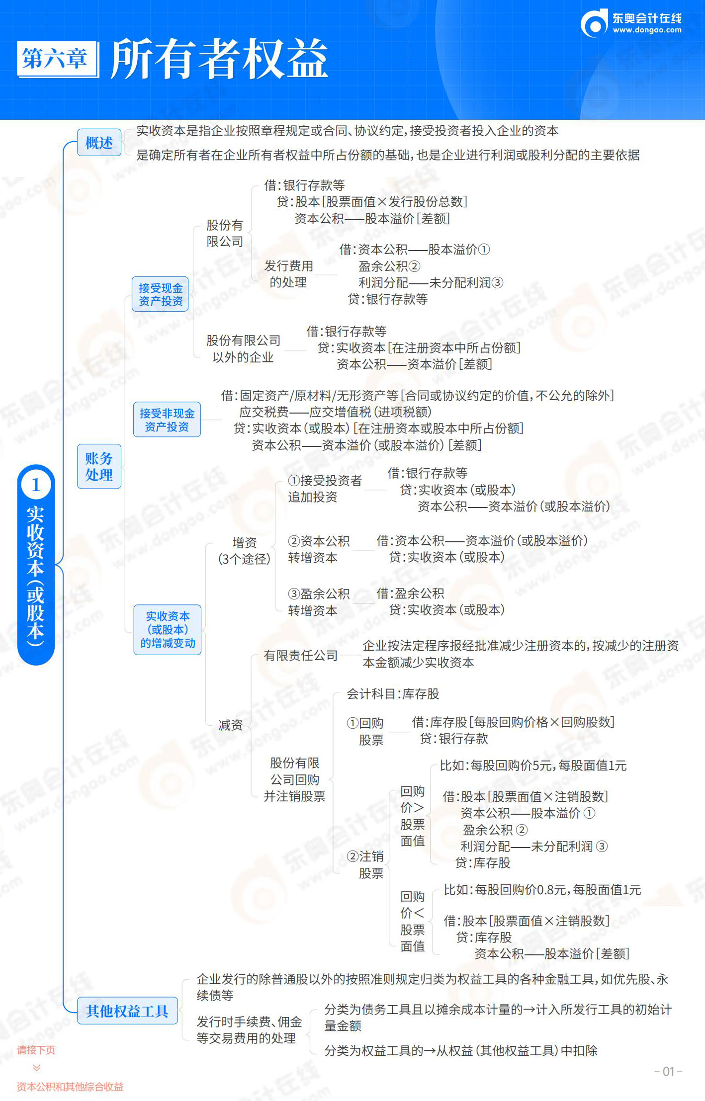 2025-初級會計實務-思維導圖-第6章  所有者權益_01
