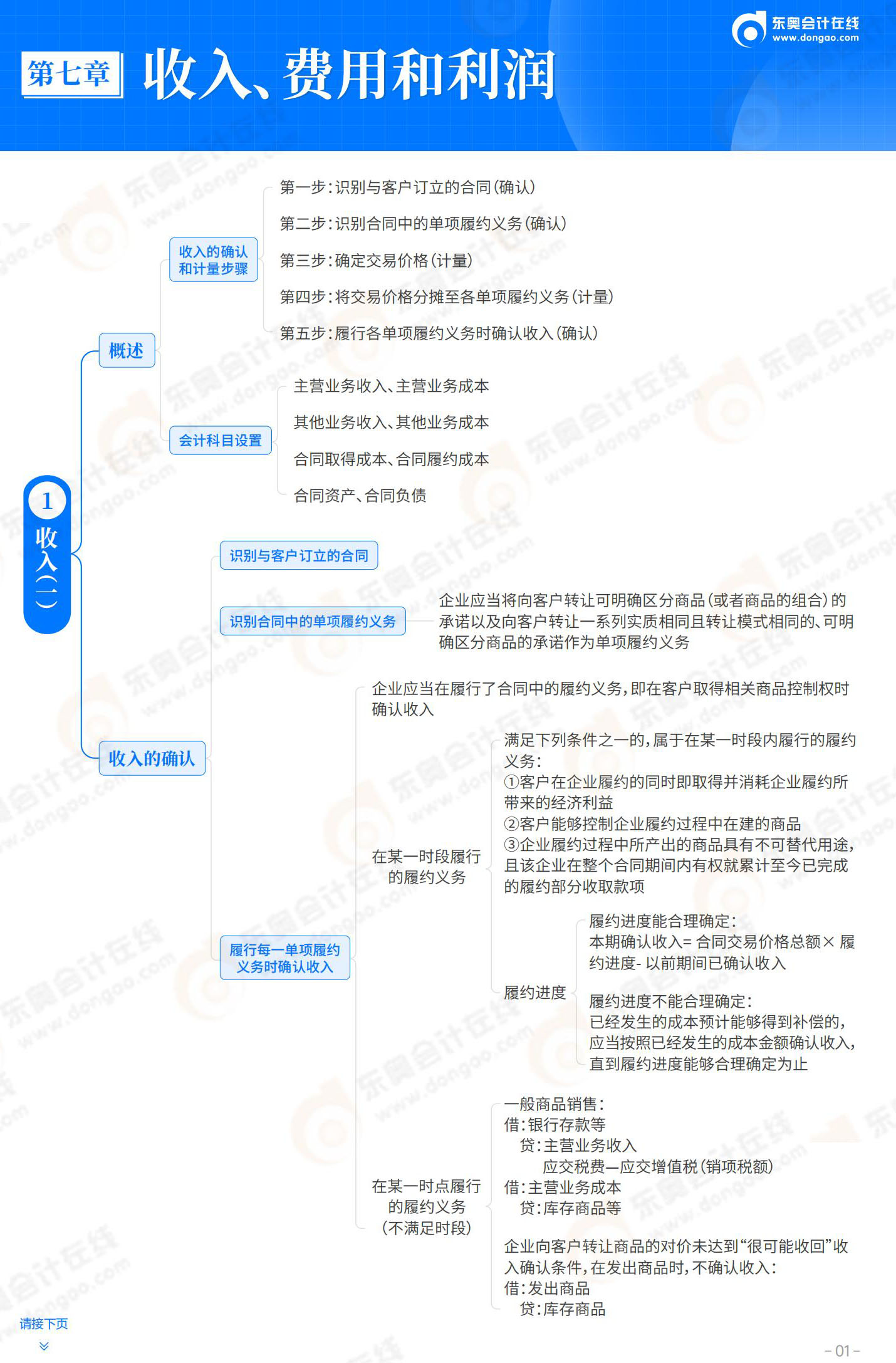 2025-初級會計實務(wù)-思維導(dǎo)圖-第7章 收入、費用和利潤_01