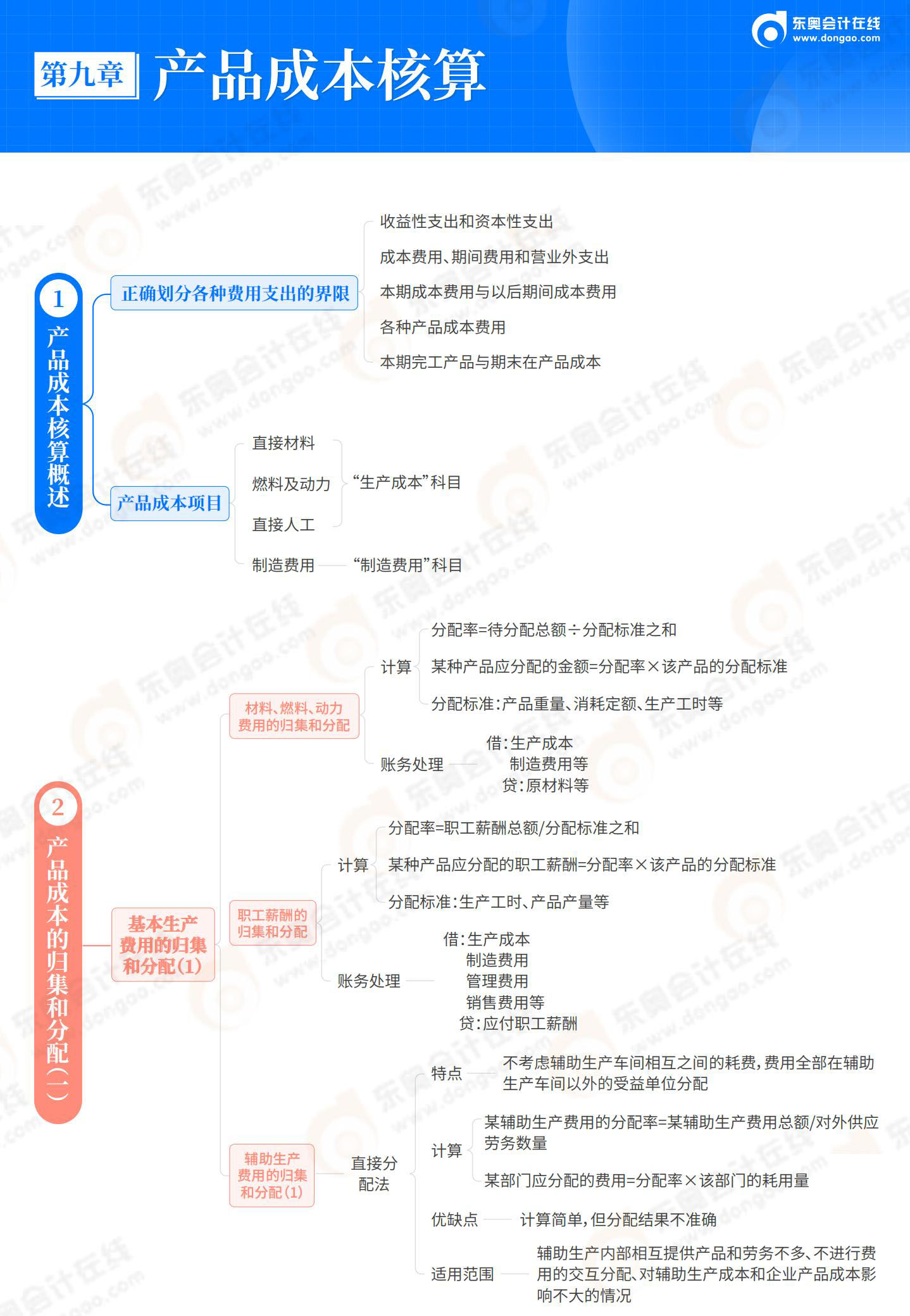 2025-初級(jí)會(huì)計(jì)實(shí)務(wù)-思維導(dǎo)圖-第9章 產(chǎn)品成本核算_01