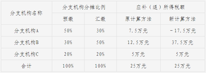 實操課程