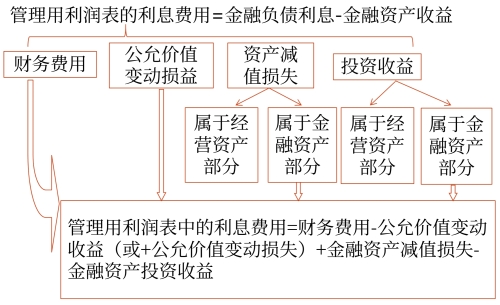 管理用利潤表