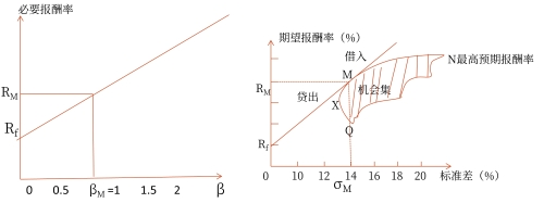 證券市場線與資本市場線的比較