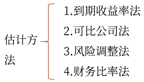 估計方法