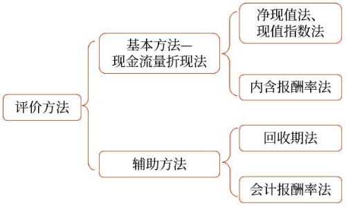 獨立項目的評價方法