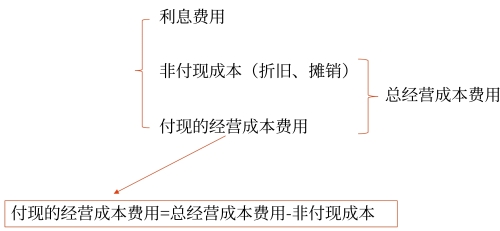 付現(xiàn)的營業(yè)費用的含義