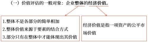 企業(yè)整體的經(jīng)濟(jì)價(jià)值