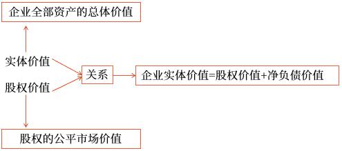實(shí)體價(jià)值與股權(quán)價(jià)值