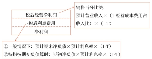 預計利潤表