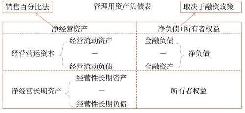 預計資產(chǎn)負債表