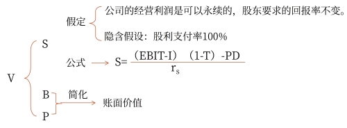 企業(yè)市場總價值