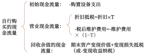 自行購(gòu)買(mǎi)的相關(guān)現(xiàn)金流量確定