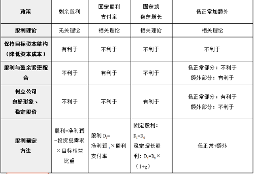 四種股利政策的比較