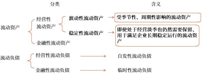 流動(dòng)資產(chǎn)和流動(dòng)負(fù)債的特殊分類(lèi)