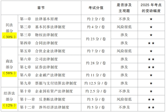 2025年注會《經濟法》教材結構