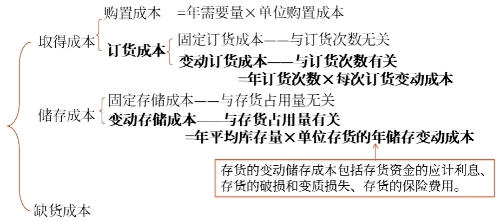 儲備存貨的成本