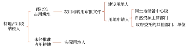 未經(jīng)批準(zhǔn)占用耕地的，納稅人為實際用地人