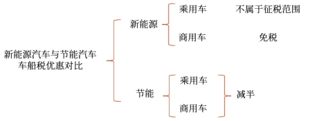 新能源汽車(chē)與節(jié)能汽車(chē)優(yōu)惠對(duì)比