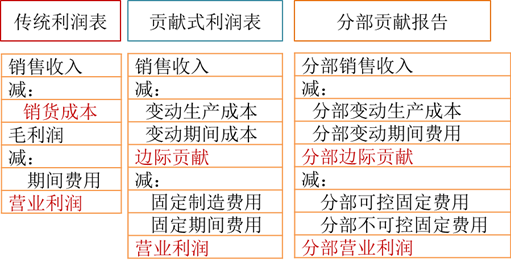 不同衡量方式下利潤(rùn)表的格式的總結(jié)