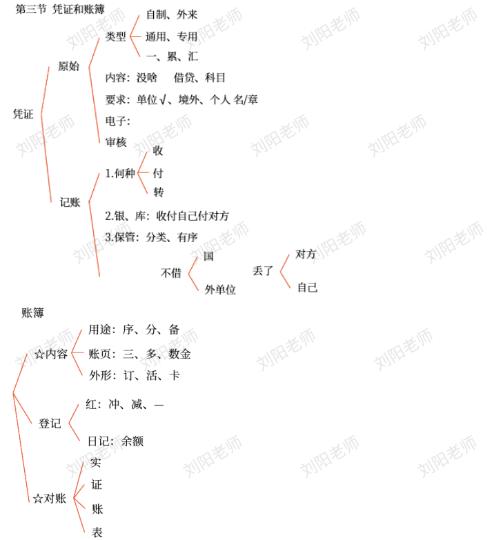 劉陽老師：2025年《初級會計實務(wù)》章節(jié)復(fù)盤總結(jié)筆記3