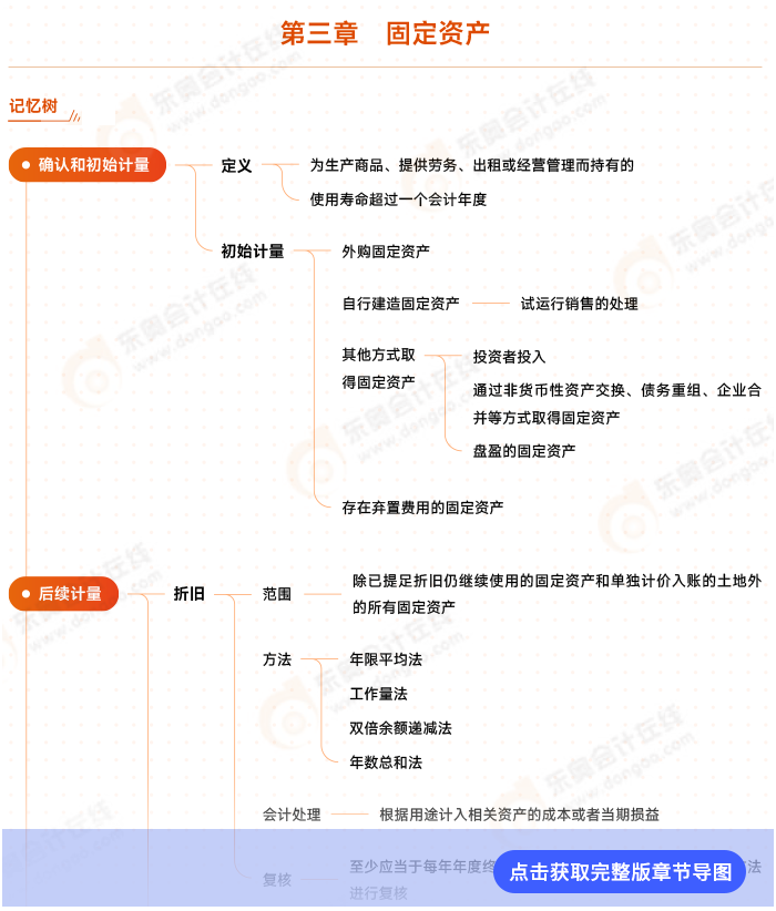 第三章思維導圖