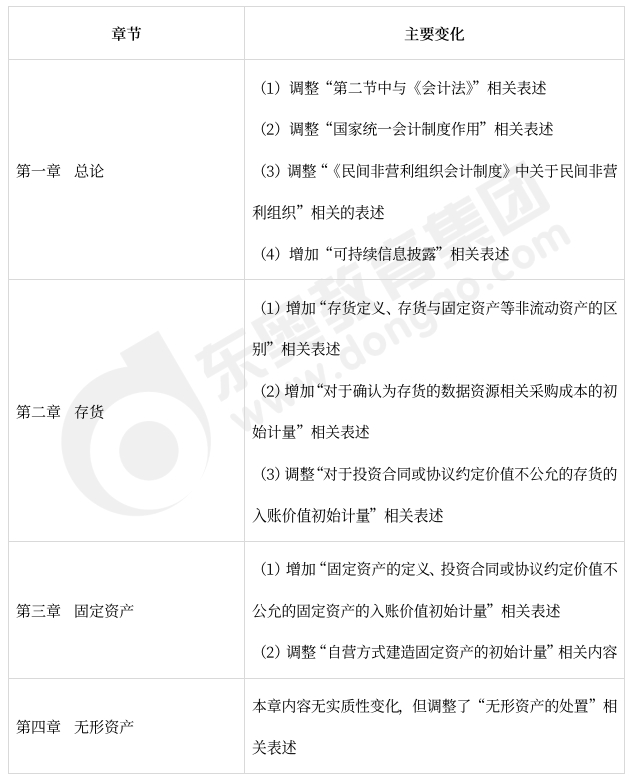 中級會計實務(wù)教材變化